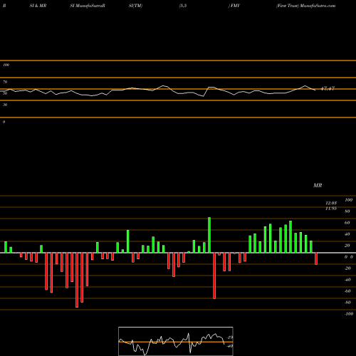 RSI & MRSI charts First Trust FMY share USA Stock Exchange 