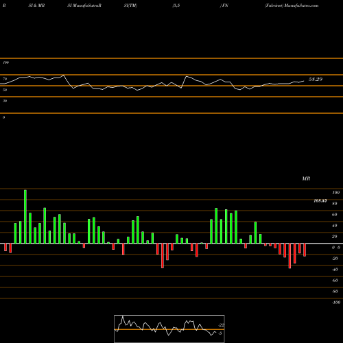 RSI & MRSI charts Fabrinet FN share USA Stock Exchange 