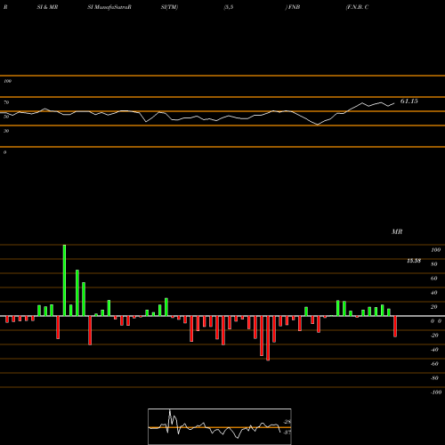 RSI & MRSI charts F.N.B. Corporation FNB share USA Stock Exchange 