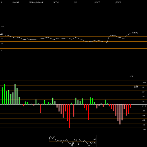 RSI & MRSI charts FNCB Bancorp Inc. FNCB share USA Stock Exchange 