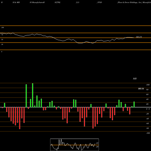 RSI & MRSI charts Floor & Decor Holdings, Inc. FND share USA Stock Exchange 