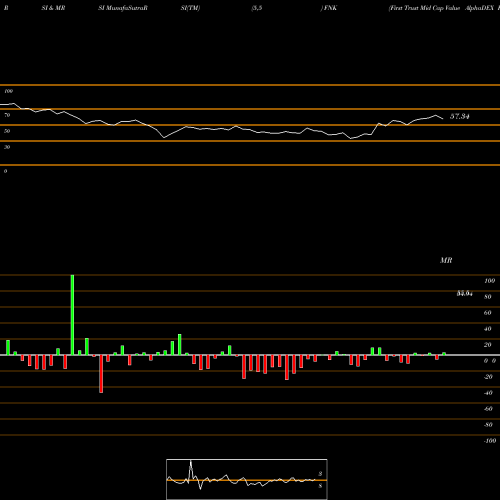 RSI & MRSI charts First Trust Mid Cap Value AlphaDEX Fund FNK share USA Stock Exchange 