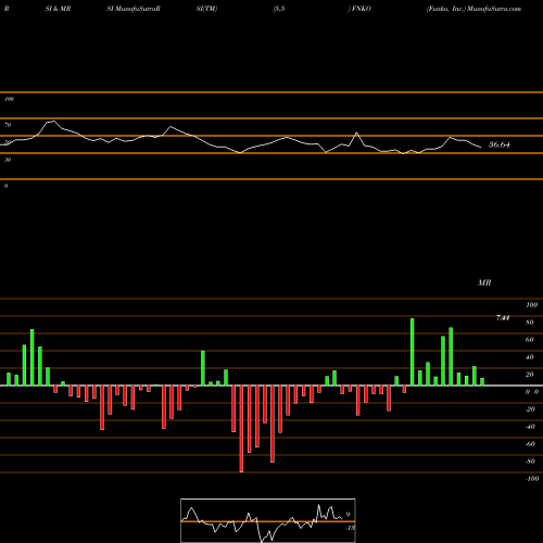 RSI & MRSI charts Funko, Inc. FNKO share USA Stock Exchange 