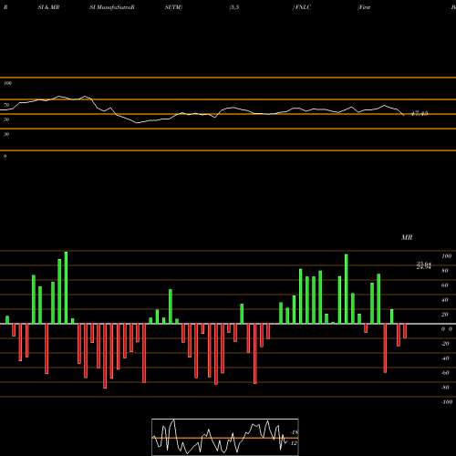 RSI & MRSI charts First Bancorp, Inc (ME) FNLC share USA Stock Exchange 