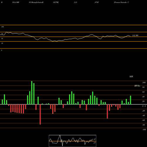 RSI & MRSI charts Franco-Nevada Corporation FNV share USA Stock Exchange 