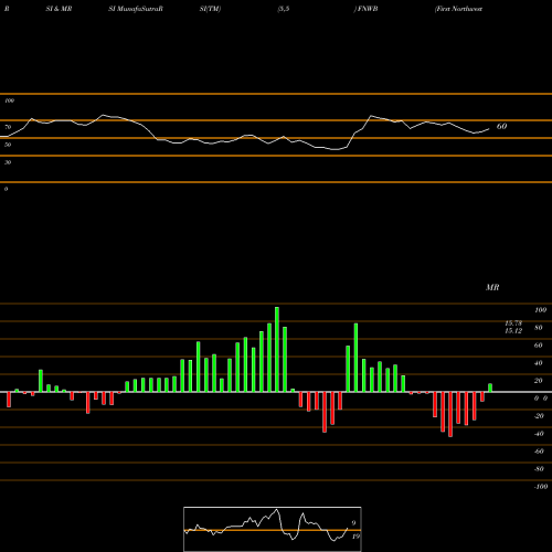 RSI & MRSI charts First Northwest Bancorp FNWB share USA Stock Exchange 