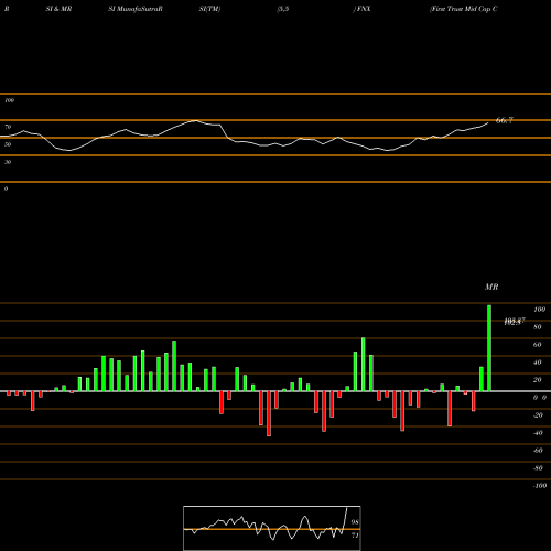 RSI & MRSI charts First Trust Mid Cap Core AlphaDEX Fund FNX share USA Stock Exchange 