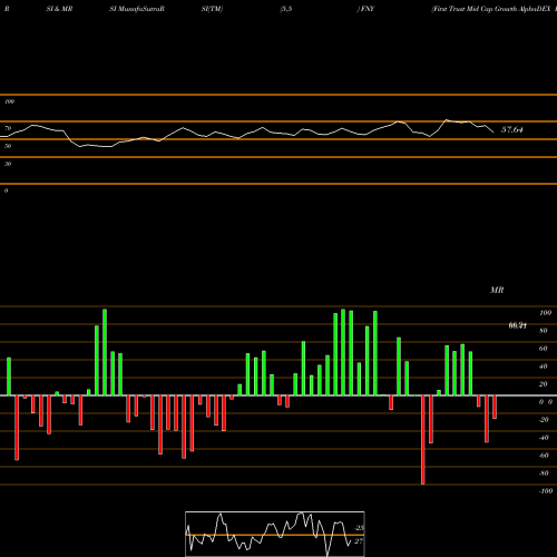 RSI & MRSI charts First Trust Mid Cap Growth AlphaDEX Fund FNY share USA Stock Exchange 