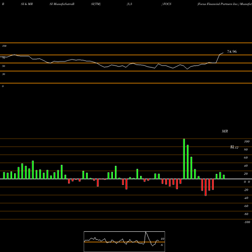 RSI & MRSI charts Focus Financial Partners Inc. FOCS share USA Stock Exchange 