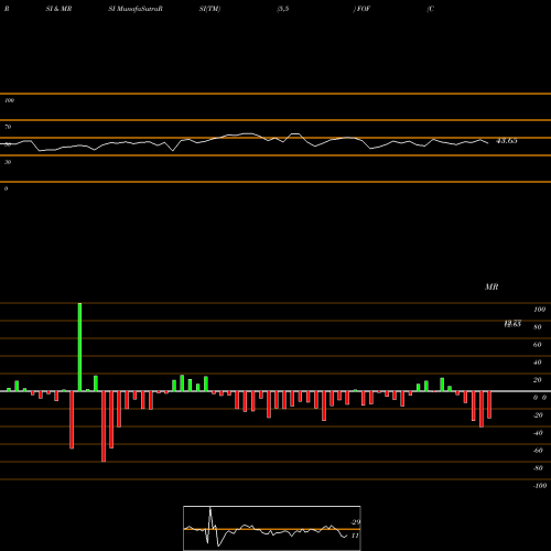 RSI & MRSI charts Cohen & Steers Closed-End Opportunity Fund, Inc. FOF share USA Stock Exchange 