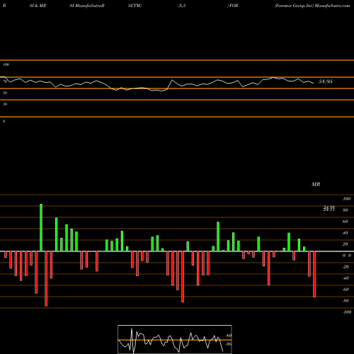 RSI & MRSI charts Forestar Group Inc FOR share USA Stock Exchange 