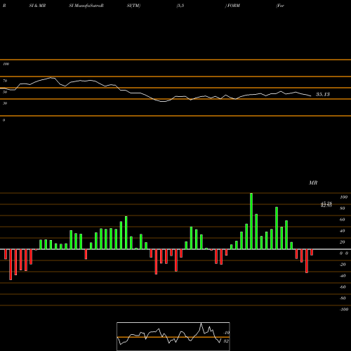 RSI & MRSI charts FormFactor, Inc. FORM share USA Stock Exchange 