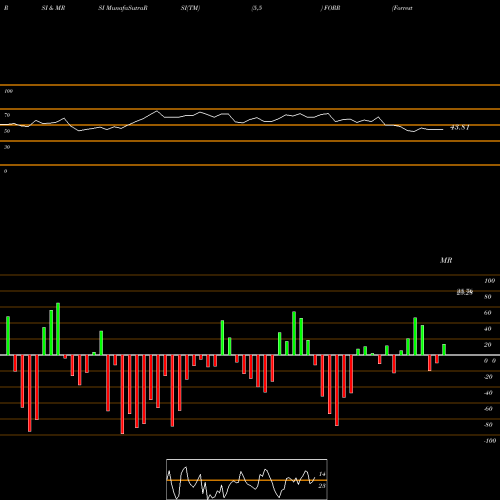 RSI & MRSI charts Forrester Research, Inc. FORR share USA Stock Exchange 