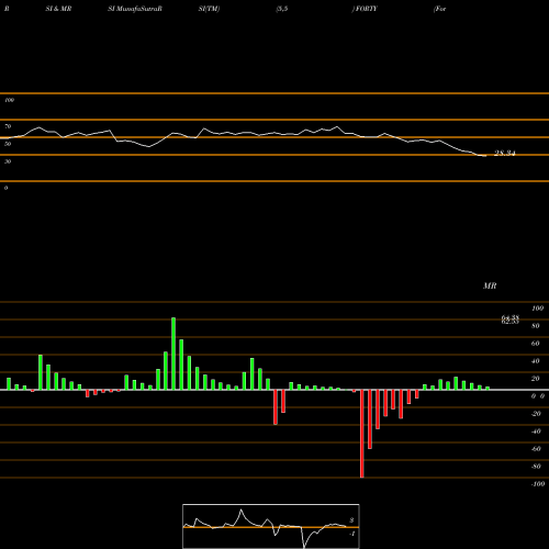 RSI & MRSI charts Formula Systems (1985) Ltd. FORTY share USA Stock Exchange 