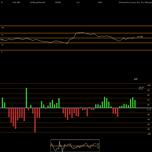 RSI & MRSI charts Twenty-First Century Fox, Inc. FOX share USA Stock Exchange 