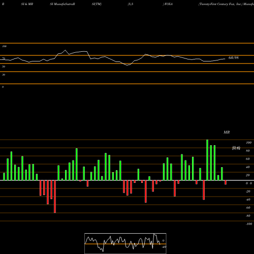 RSI & MRSI charts Twenty-First Century Fox, Inc. FOXA share USA Stock Exchange 