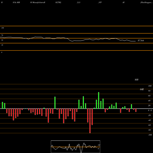 RSI & MRSI charts FlexShopper, Inc. FPAY share USA Stock Exchange 