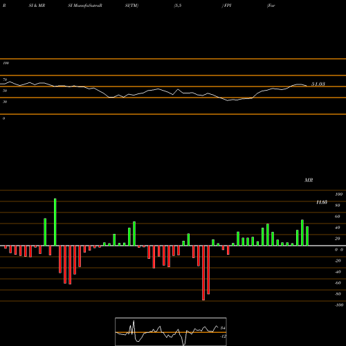RSI & MRSI charts Farmland Partners Inc. FPI share USA Stock Exchange 