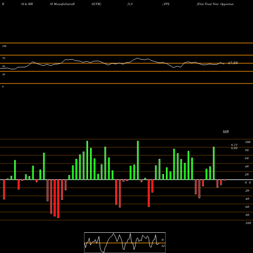 RSI & MRSI charts First Trust New Opportunities MLP & Energy Fund FPL share USA Stock Exchange 
