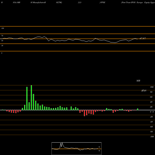 RSI & MRSI charts First Trust IPOX Europe Equity Opportunities ETF FPXE share USA Stock Exchange 