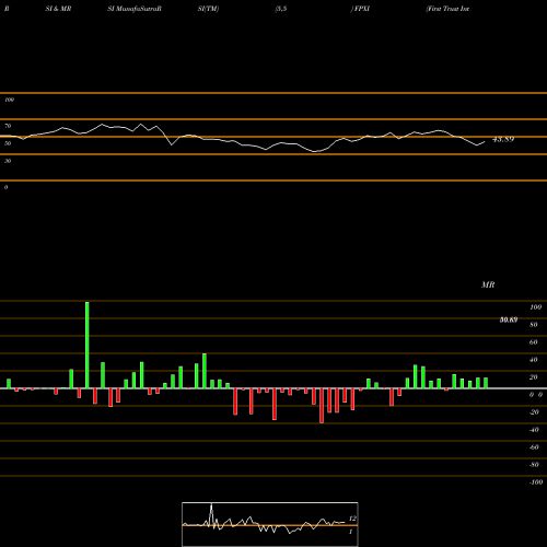 RSI & MRSI charts First Trust International Equity Opportunities ETF FPXI share USA Stock Exchange 