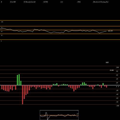 RSI & MRSI charts Blackrock Floating Rate Income Strategies Fund Inc FRA share USA Stock Exchange 
