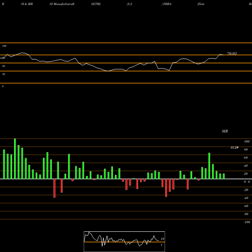 RSI & MRSI charts First Bank FRBA share USA Stock Exchange 