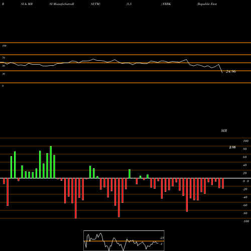 RSI & MRSI charts Republic First Bancorp, Inc. FRBK share USA Stock Exchange 