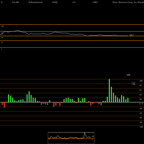 RSI & MRSI charts Fiesta Restaurant Group, Inc. FRGI share USA Stock Exchange 