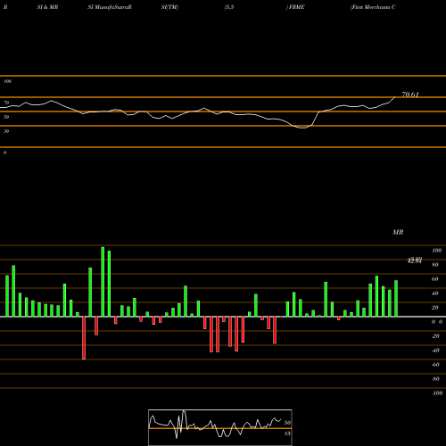RSI & MRSI charts First Merchants Corporation FRME share USA Stock Exchange 