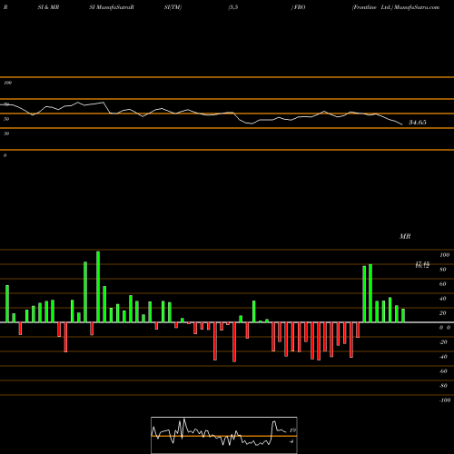 RSI & MRSI charts Frontline Ltd. FRO share USA Stock Exchange 