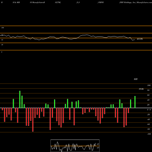 RSI & MRSI charts FRP Holdings, Inc. FRPH share USA Stock Exchange 