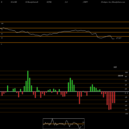 RSI & MRSI charts Freshpet, Inc. FRPT share USA Stock Exchange 