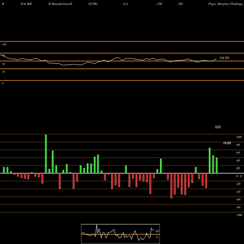 RSI & MRSI charts Papa Murphy's Holdings, Inc. FRSH share USA Stock Exchange 