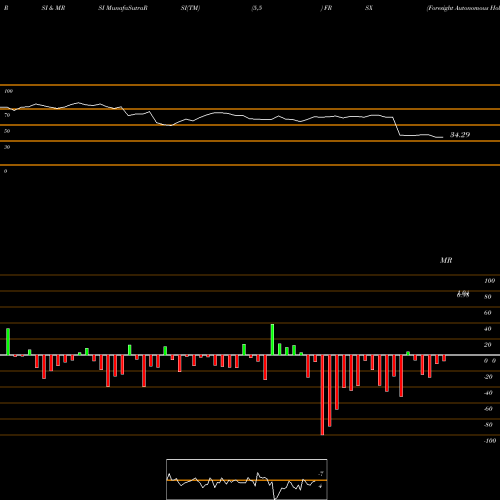 RSI & MRSI charts Foresight Autonomous Holdings Ltd. FRSX share USA Stock Exchange 