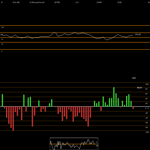RSI & MRSI charts FSB Bancorp, Inc. FSBC share USA Stock Exchange 