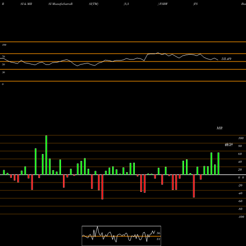 RSI & MRSI charts FS Bancorp, Inc. FSBW share USA Stock Exchange 