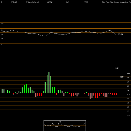 RSI & MRSI charts First Trust High Income Long Short Fund FSD share USA Stock Exchange 