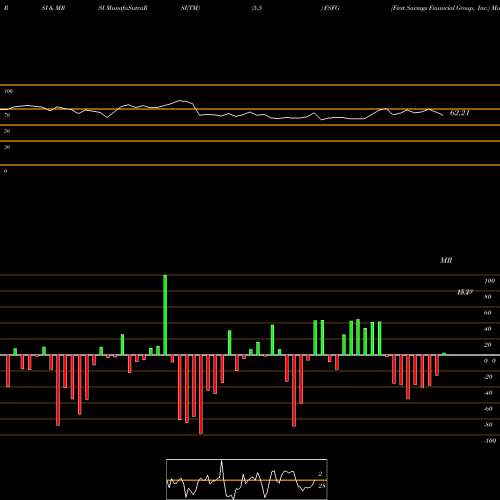 RSI & MRSI charts First Savings Financial Group, Inc. FSFG share USA Stock Exchange 