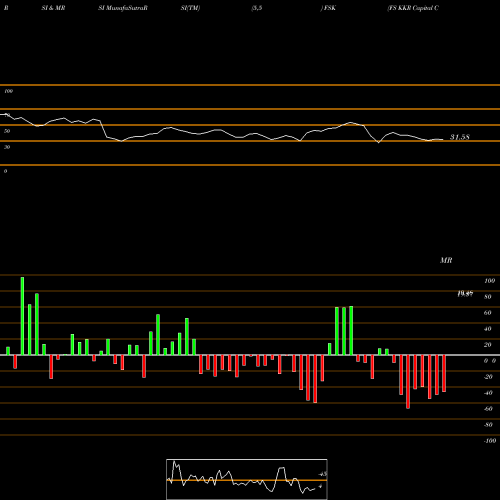 RSI & MRSI charts FS KKR Capital Corp. FSK share USA Stock Exchange 