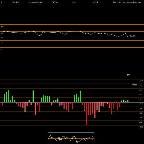 RSI & MRSI charts First Solar, Inc. FSLR share USA Stock Exchange 