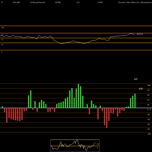 RSI & MRSI charts Fortuna Silver Mines Inc. FSM share USA Stock Exchange 