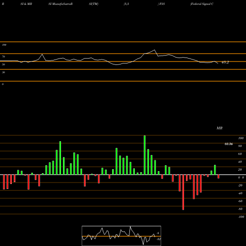 RSI & MRSI charts Federal Signal Corporation FSS share USA Stock Exchange 