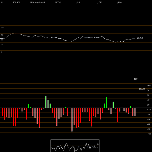 RSI & MRSI charts FirstService Corporation FSV share USA Stock Exchange 