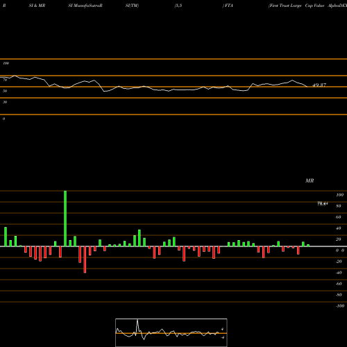 RSI & MRSI charts First Trust Large Cap Value AlphaDEX Fund FTA share USA Stock Exchange 