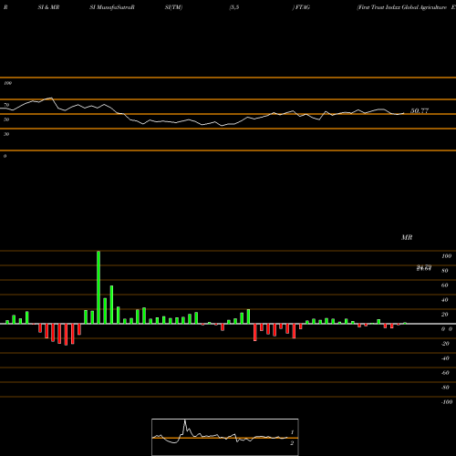 RSI & MRSI charts First Trust Indxx Global Agriculture ETF FTAG share USA Stock Exchange 