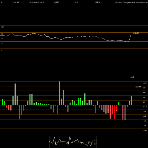 RSI & MRSI charts Fortress Transportation And Infrastructure Investors LLC FTAI share USA Stock Exchange 