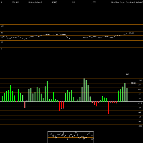 RSI & MRSI charts First Trust Large Cap Growth AlphaDEX Fund FTC share USA Stock Exchange 