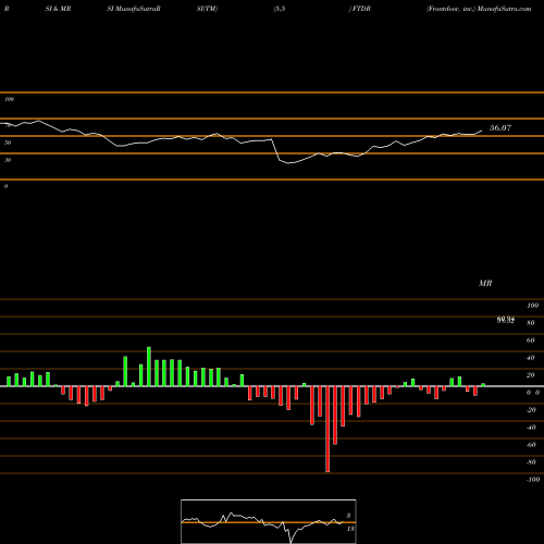 RSI & MRSI charts Frontdoor, Inc. FTDR share USA Stock Exchange 