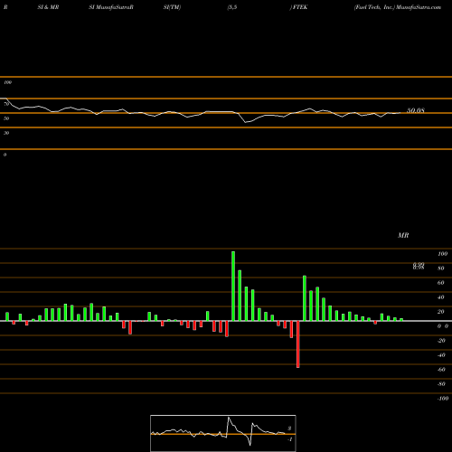 RSI & MRSI charts Fuel Tech, Inc. FTEK share USA Stock Exchange 